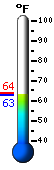 Currently: 62.7, Max: 63.8, Min: 62.6