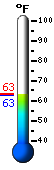 Currently: 63.0, Max: 75.7, Min: 62.9