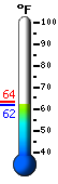 Currently: 63.2, Max: 63.5, Min: 63.1