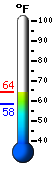 Currently: 64.1, Max: 64.3, Min: 58.2