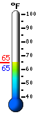 Currently: 65.0, Max: 67.8, Min: 61.8