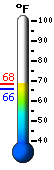 Currently: 66.3, Max: 67.8, Min: 66.0