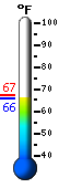 Currently: 66.9, Max: 67.1, Min: 66.9