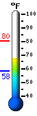 Currently: 67.8, Max: 80.4, Min: 58.1