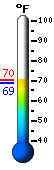Currently: 69.4, Max: 70.2, Min: 68.8