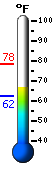 Currently: 71.3, Max: 78.0, Min: 62.0