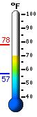 Currently: 72.7, Max: 77.7, Min: 56.8
