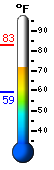 Currently: 73.1, Max: 83.0, Min: 59.4