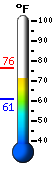Currently: 73.6, Max: 76.1, Min: 60.9