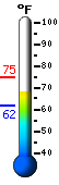 Currently: 73.7, Max: 76.9, Min: 61.8