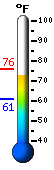 Currently: 74.3, Max: 75.7, Min: 60.6