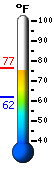 Currently: 74.8, Max: 74.8, Min: 61.8