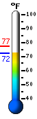 Currently: 76.0, Max: 77.1, Min: 74.0