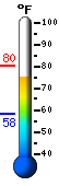 Currently: 77.8, Max: 80.4, Min: 58.1