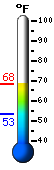 Currently: 78.2, Max: 78.2, Min: 63.3