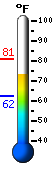 Currently: 78.8, Max: 80.8, Min: 62.2