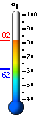 Currently: 79.3, Max: 79.4, Min: 61.5