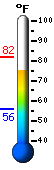 Currently: 80.1, Max: 81.9, Min: 55.6