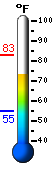 Currently: 80.2, Max: 82.5, Min: 54.9