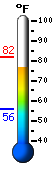 Currently: 80.8, Max: 81.9, Min: 55.6